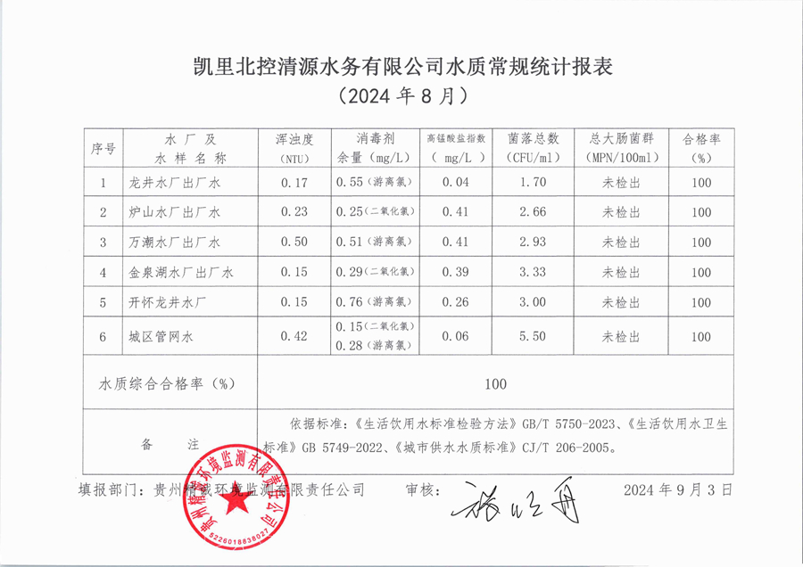 北控清源水质常规统计表2024年8月_00_副本.jpg