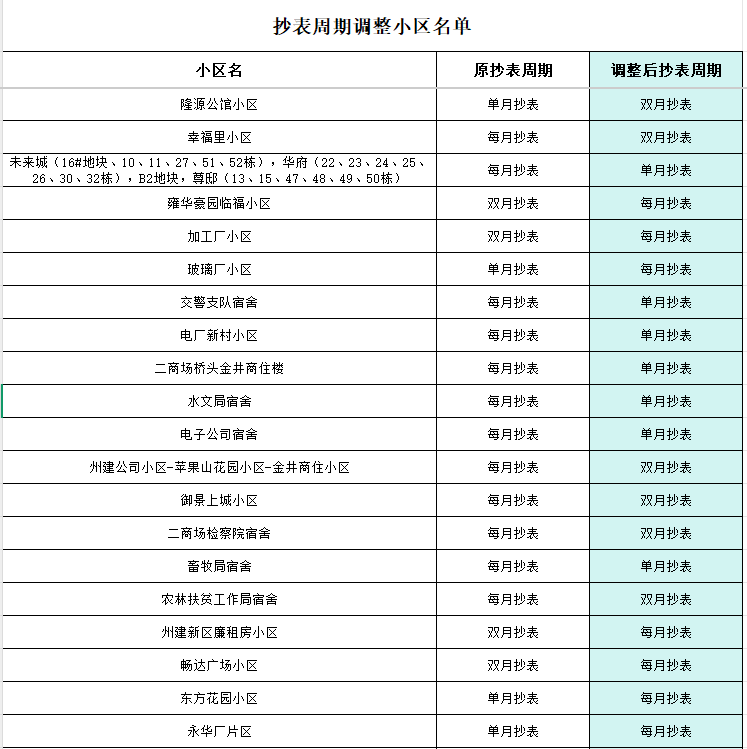 关于调整抄表时间的温馨提示
